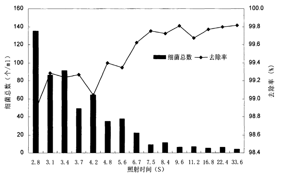 不同紫外线剂量对消毒效果的影响