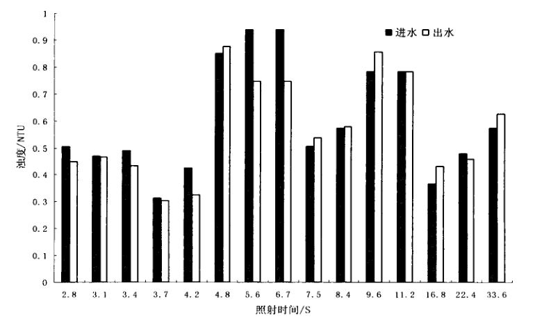 水体浊度的变化