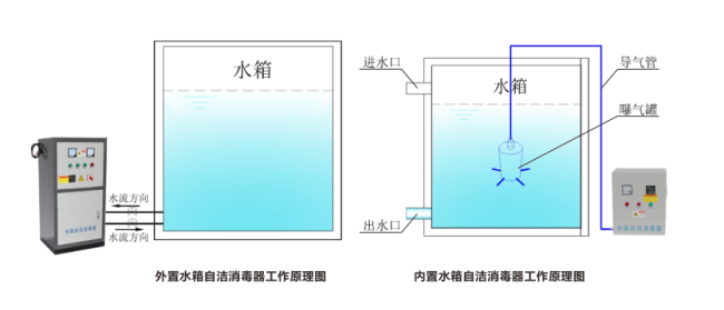 水处理臭氧消毒器安装示意图 水处理臭氧消毒器安装示意图